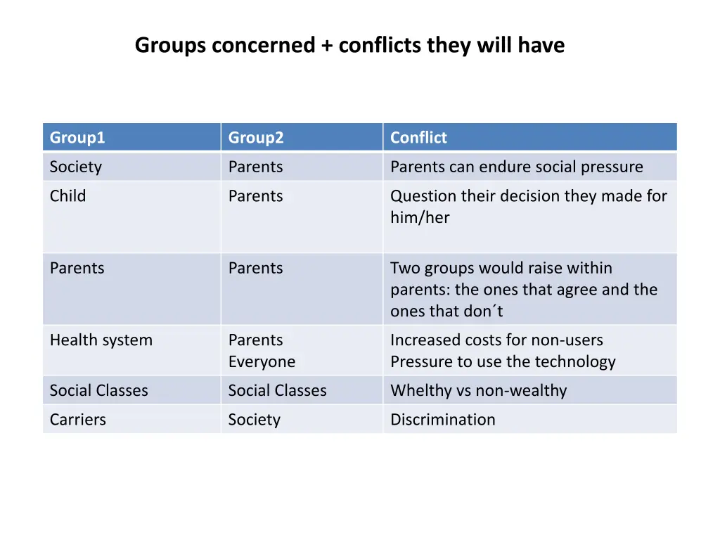 groups concerned conflicts they will have
