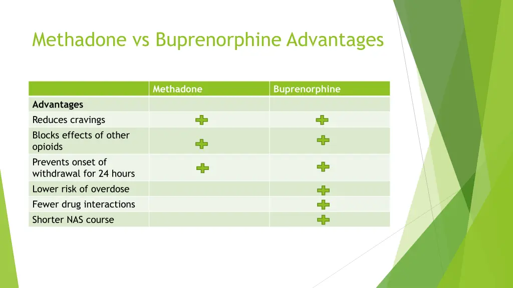 methadone vs buprenorphine advantages