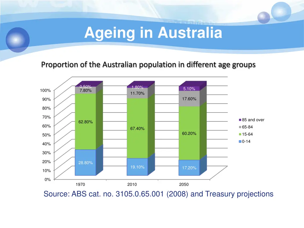 ageing in australia