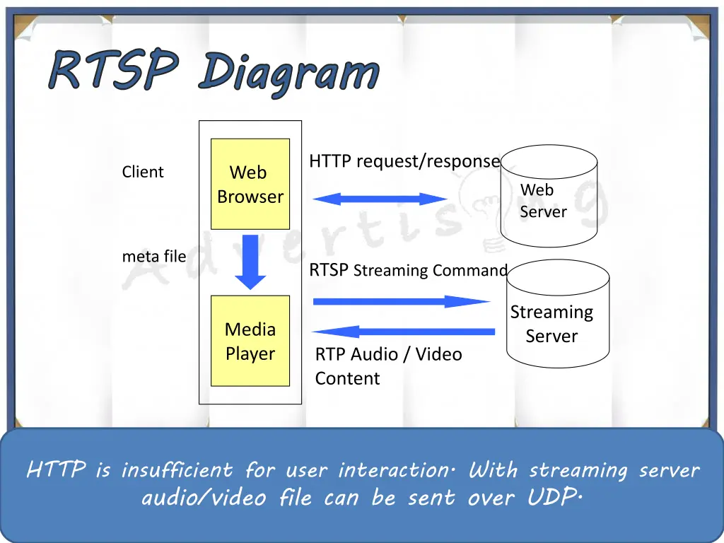 rtsp diagram