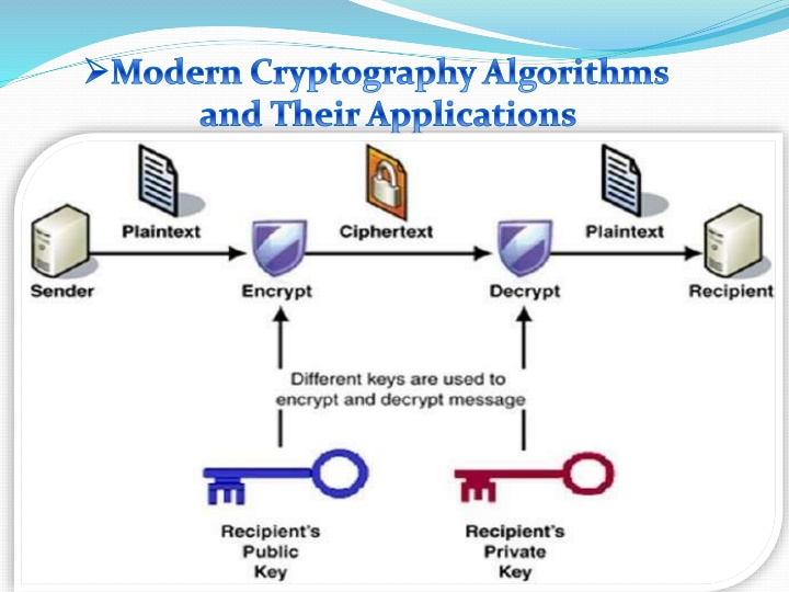 modern cryptography algorithms and their