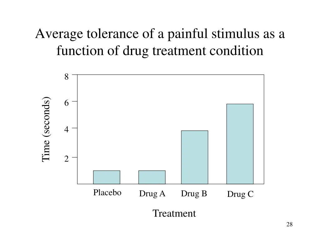average tolerance of a painful stimulus