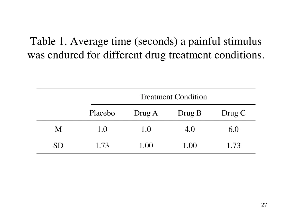table 1 average time seconds a painful stimulus