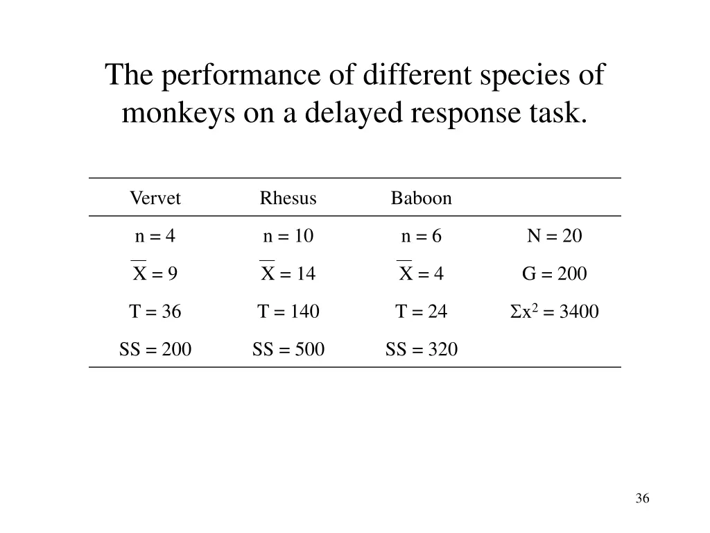 the performance of different species of monkeys