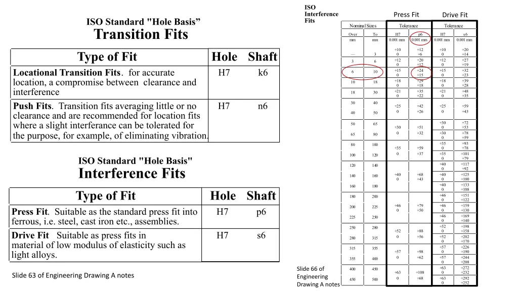 iso interference fits