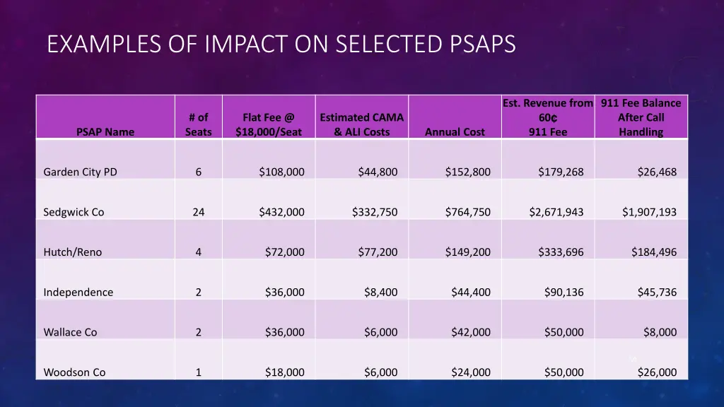 examples of impact on selected psaps