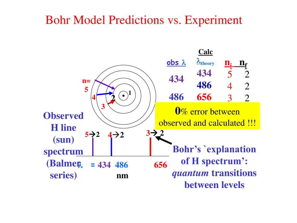 bohr model predictions vs experiment