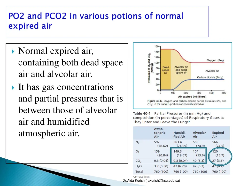 normal expired air containing both dead space