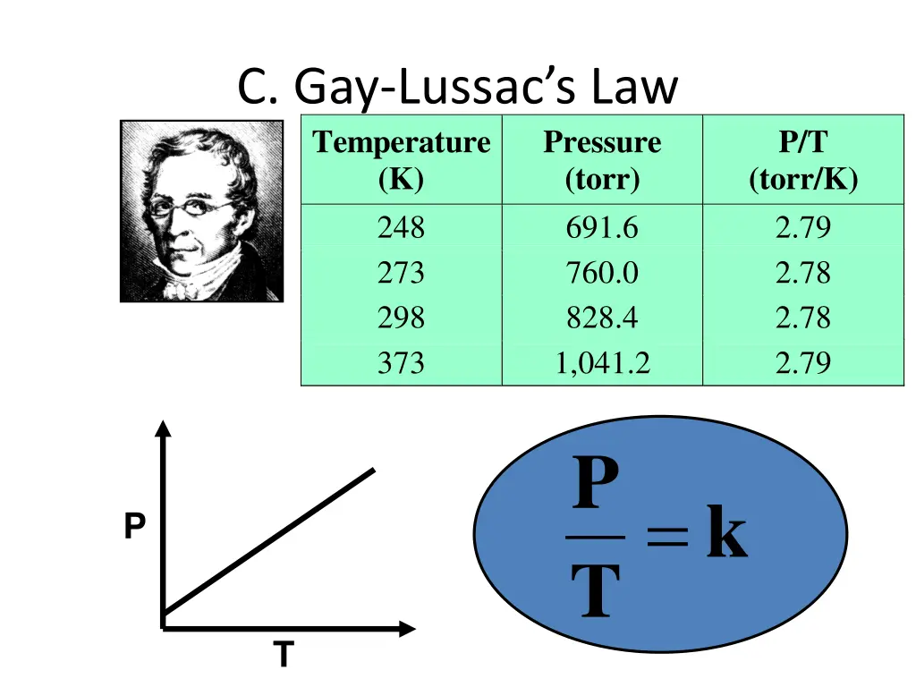 c gay lussac s law temperature k 248 273 298 373