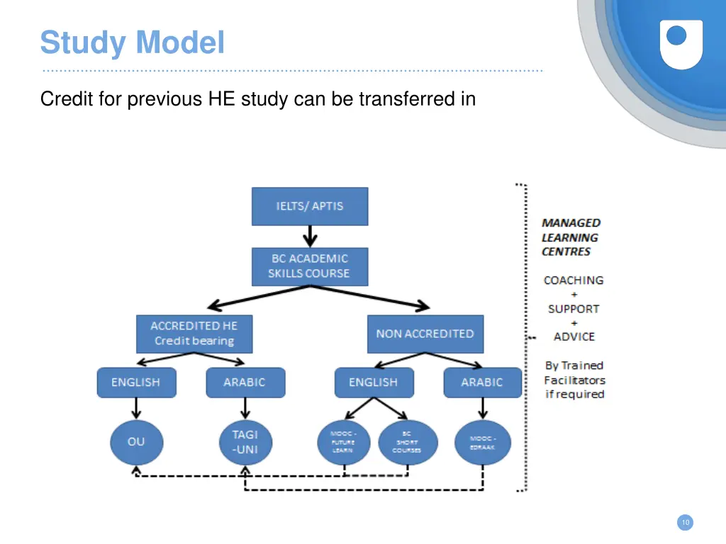 study model