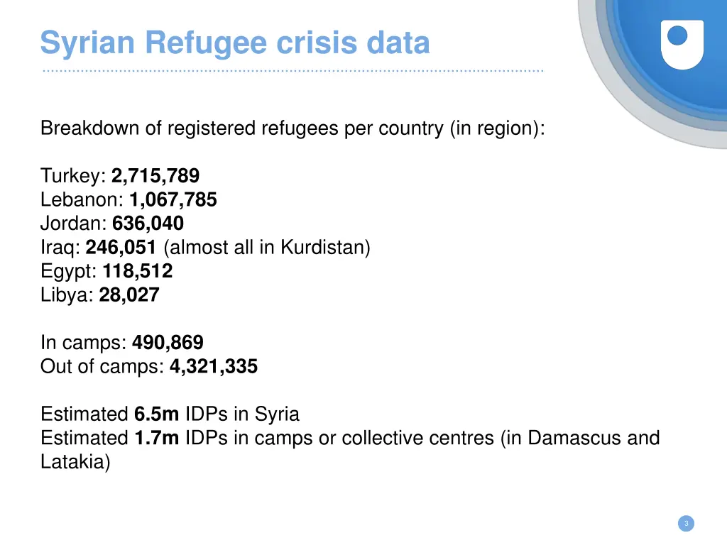 syrian refugee crisis data