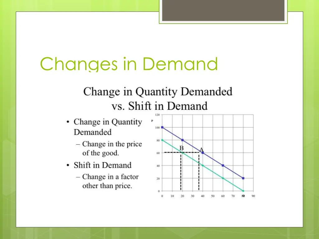 changes in demand