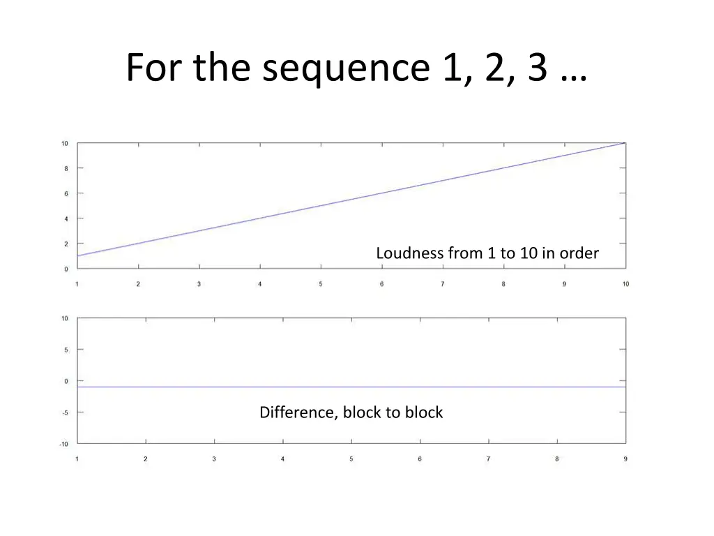 for the sequence 1 2 3