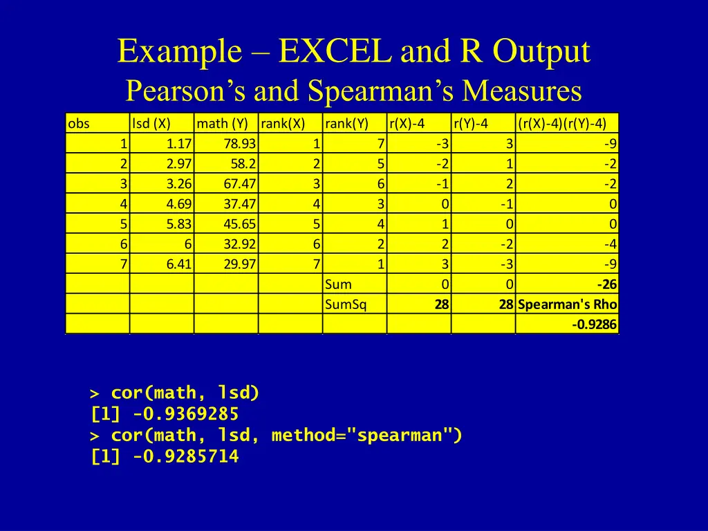 example excel and r output pearson s and spearman