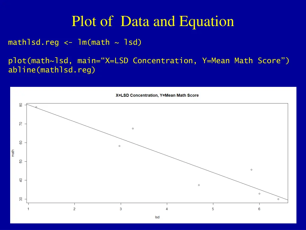 plot of data and equation