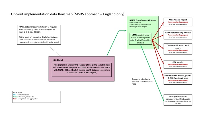 opt out implementation data flow map msds