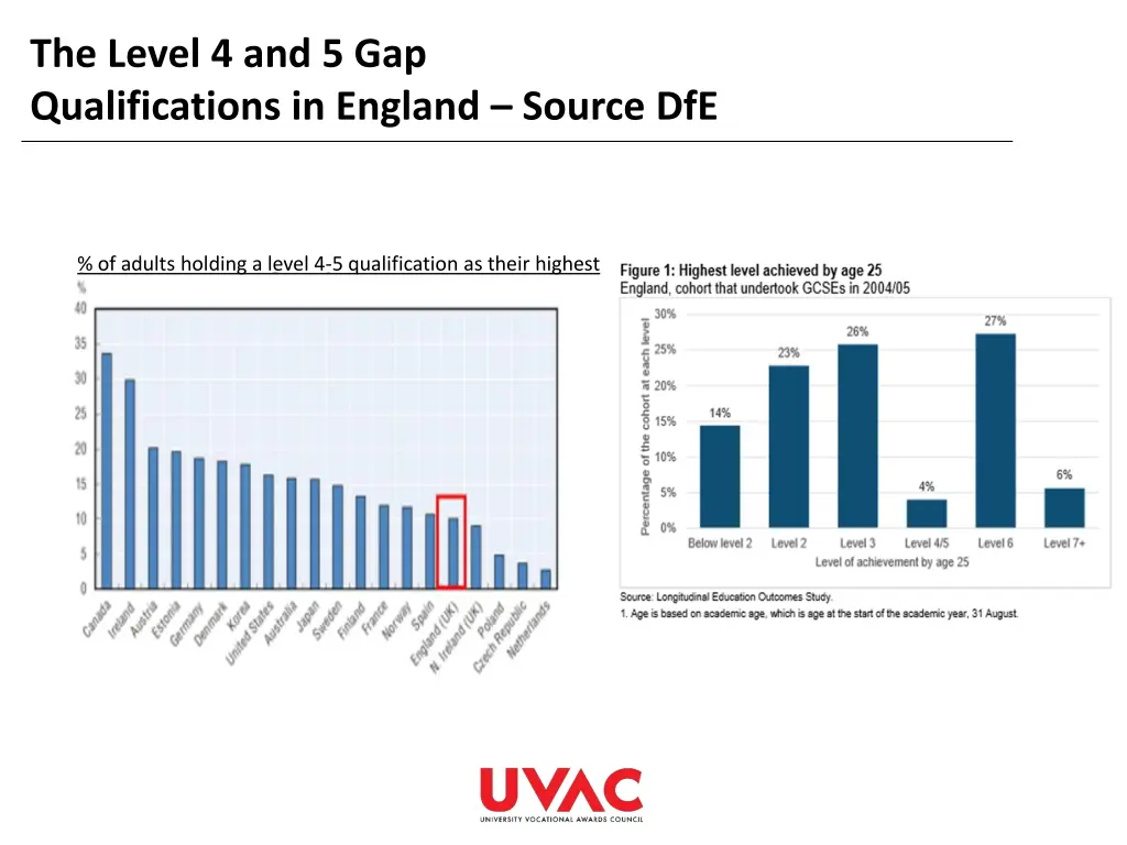 the level 4 and 5 gap qualifications in england