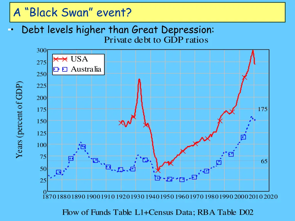 a black swan event debt levels higher than great