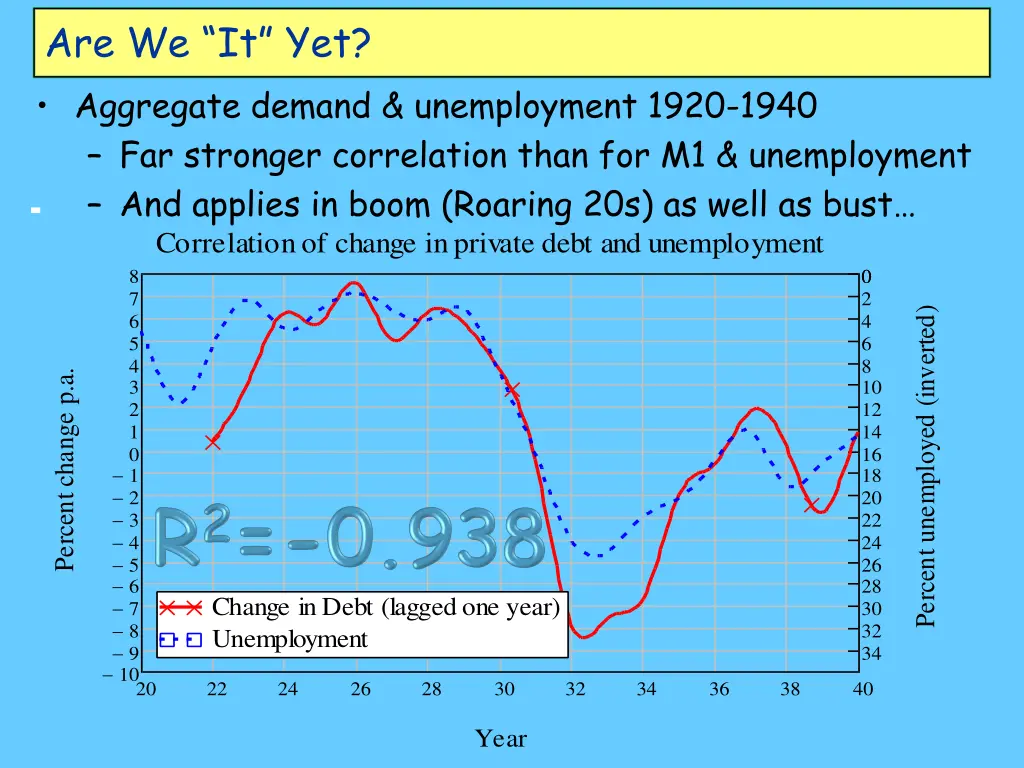 are we it yet aggregate demand unemployment 1920