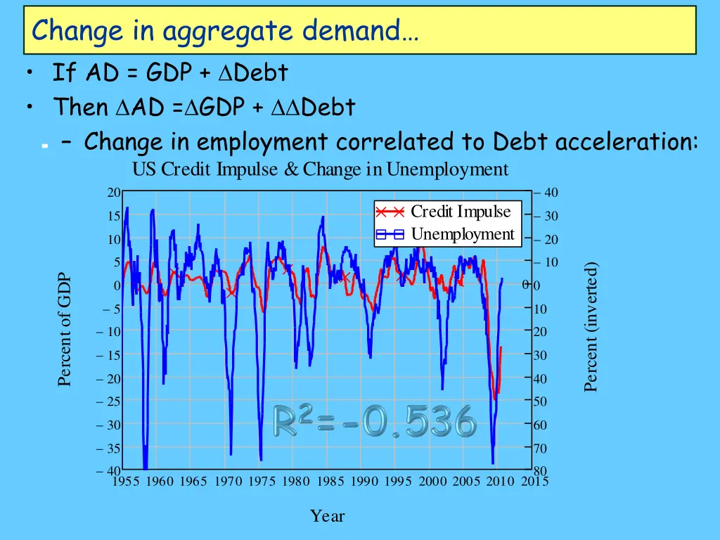change in aggregate demand if ad gdp debt then