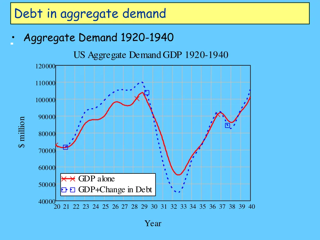 debt in aggregate demand 2