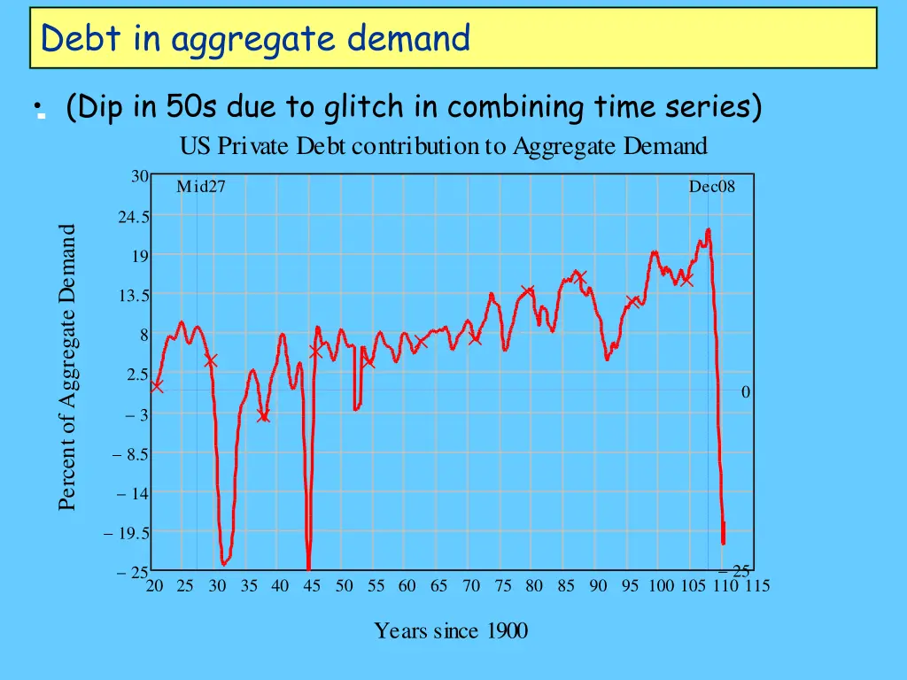 debt in aggregate demand 5