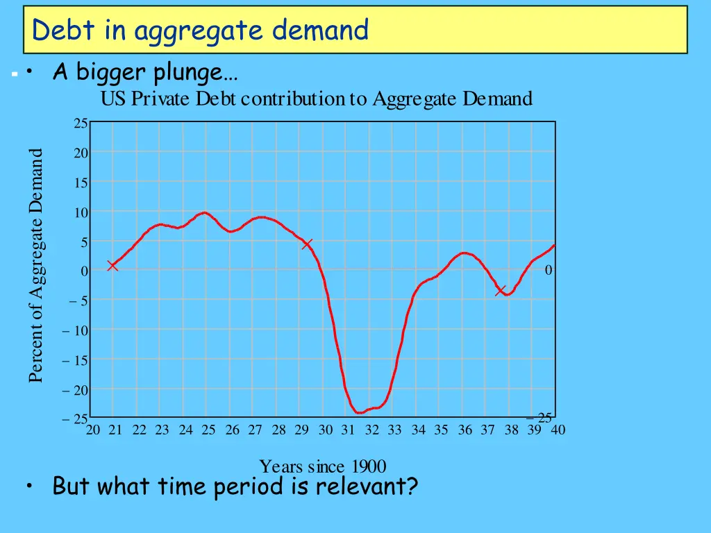 debt in aggregate demand a bigger plunge