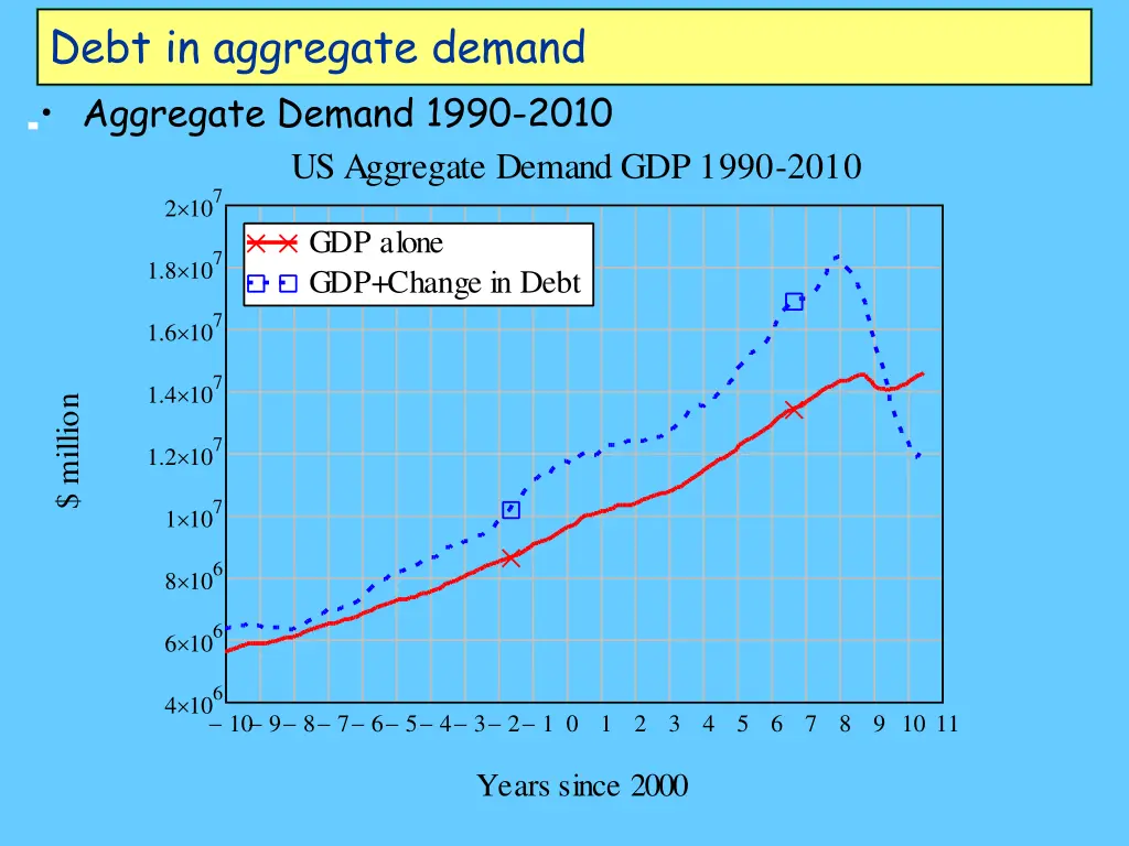 debt in aggregate demand aggregate demand 1990