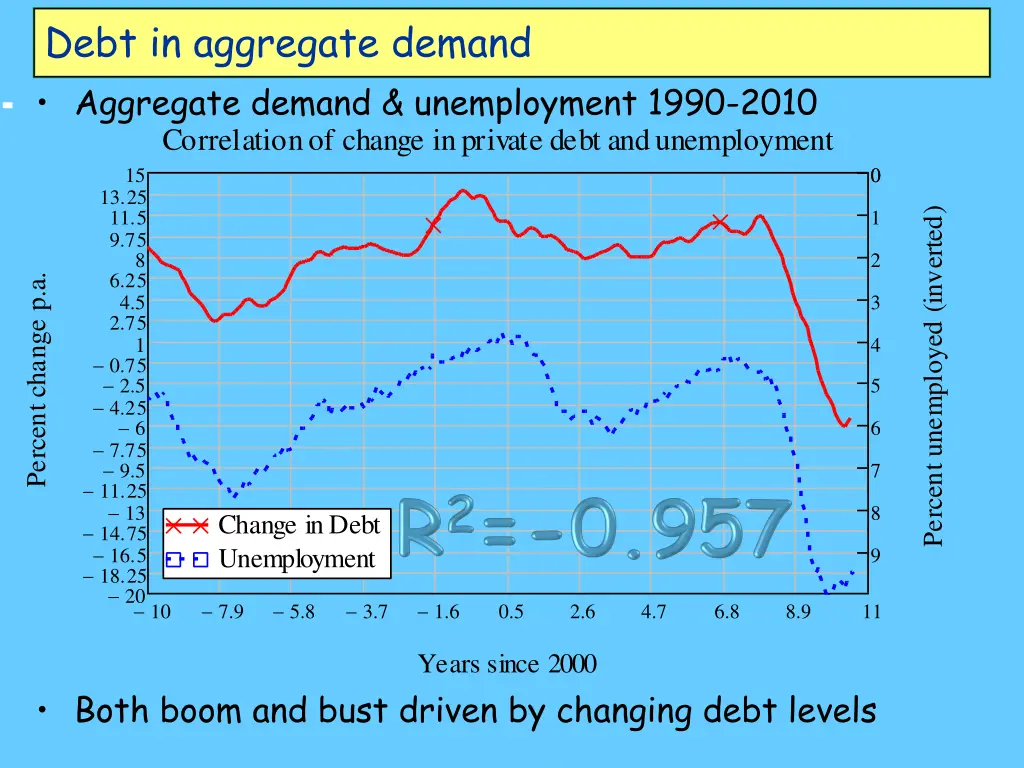 debt in aggregate demand aggregate demand