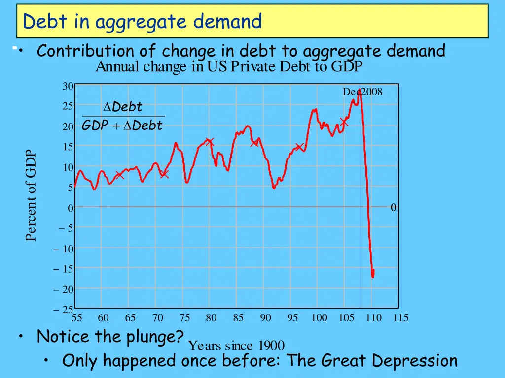 debt in aggregate demand contribution of change