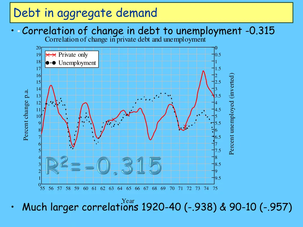 debt in aggregate demand correlation of change