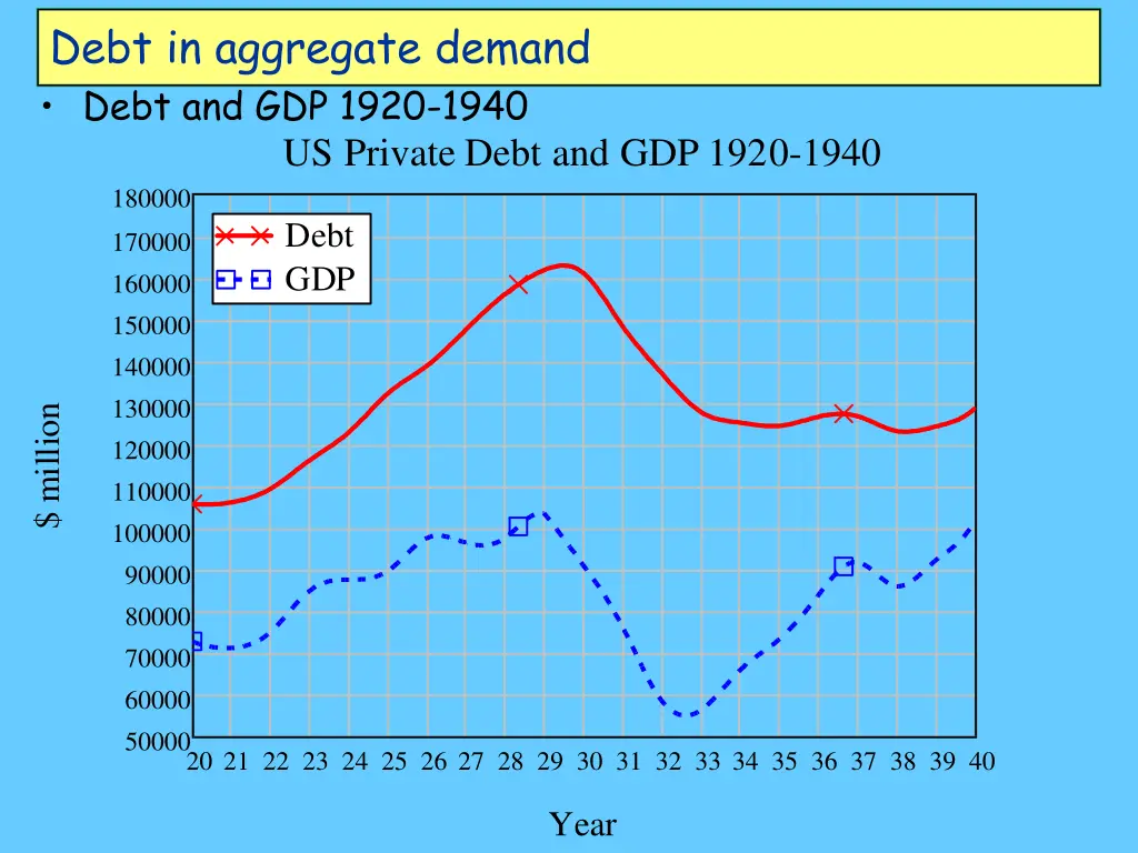 debt in aggregate demand debt and gdp 1920 1940