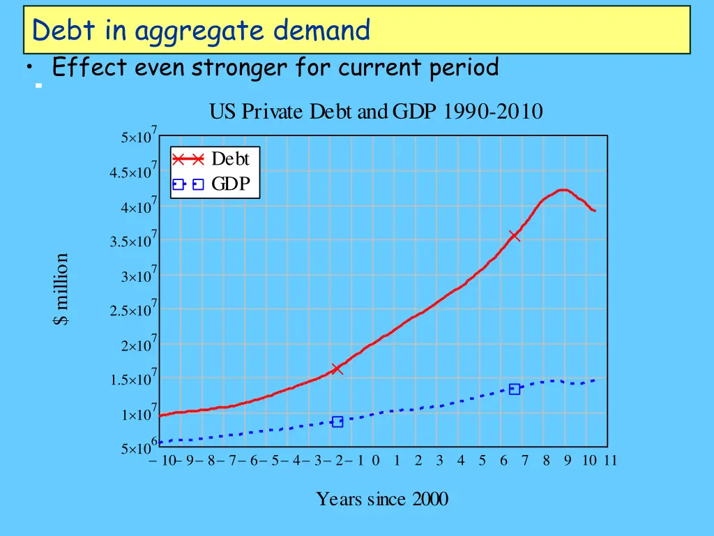 debt in aggregate demand effect even stronger