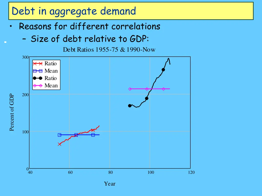 debt in aggregate demand reasons for different