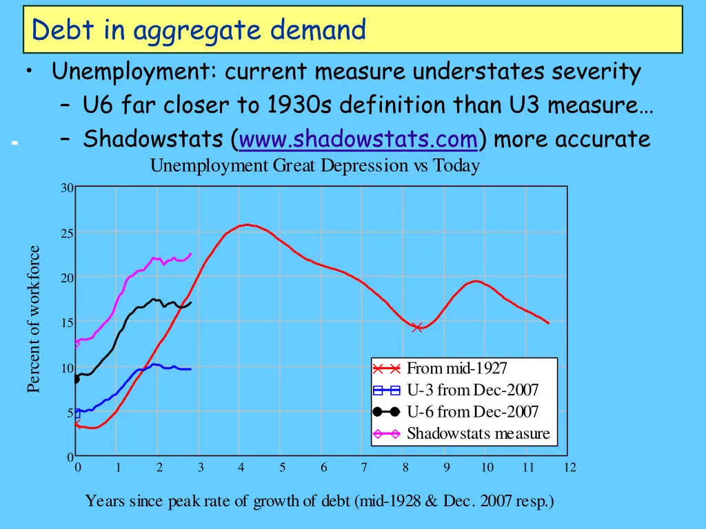 debt in aggregate demand unemployment current