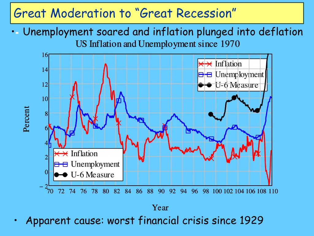 great moderation to great recession unemployment