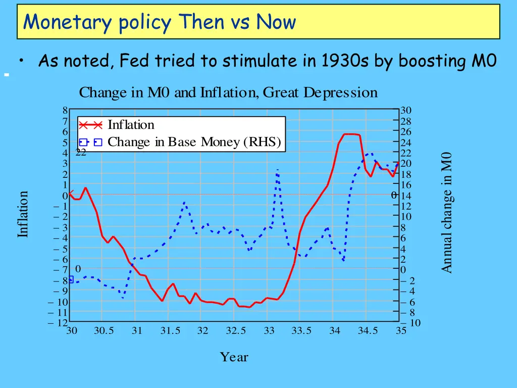 monetary policy then vs now