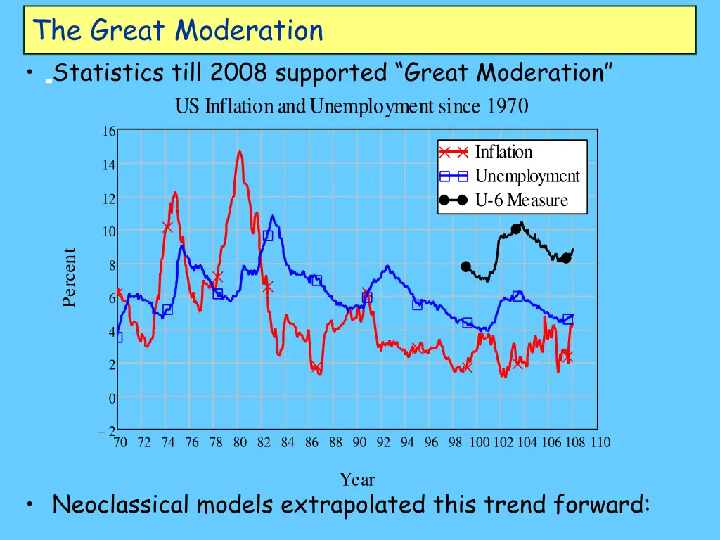 the great moderation statistics till 2008
