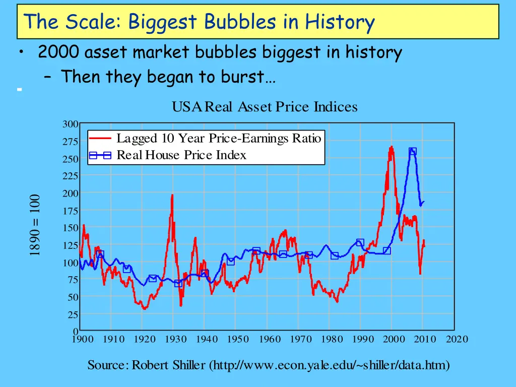 the scale biggest bubbles in history 2000 asset