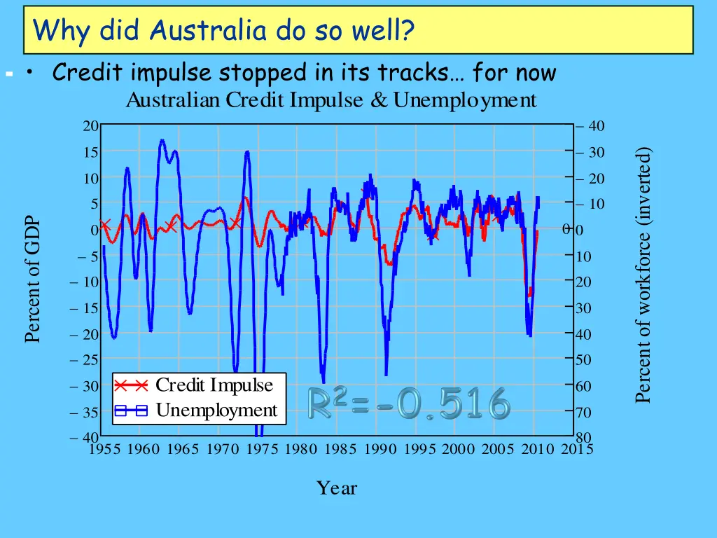 why did australia do so well credit impulse