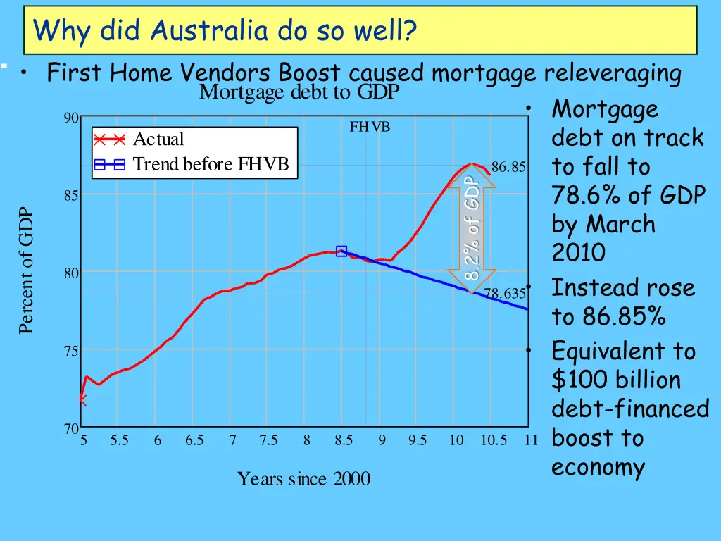 why did australia do so well first home vendors