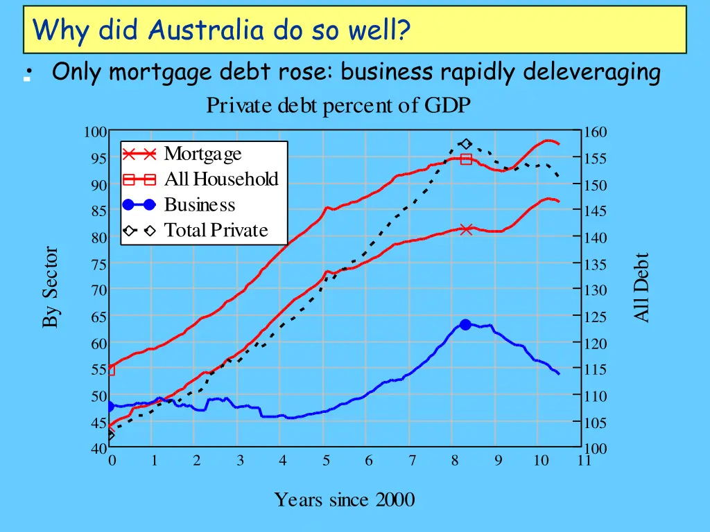 why did australia do so well only mortgage debt