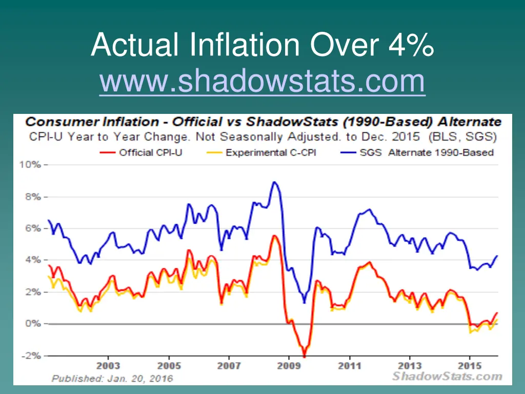 actual inflation over 4 www shadowstats com