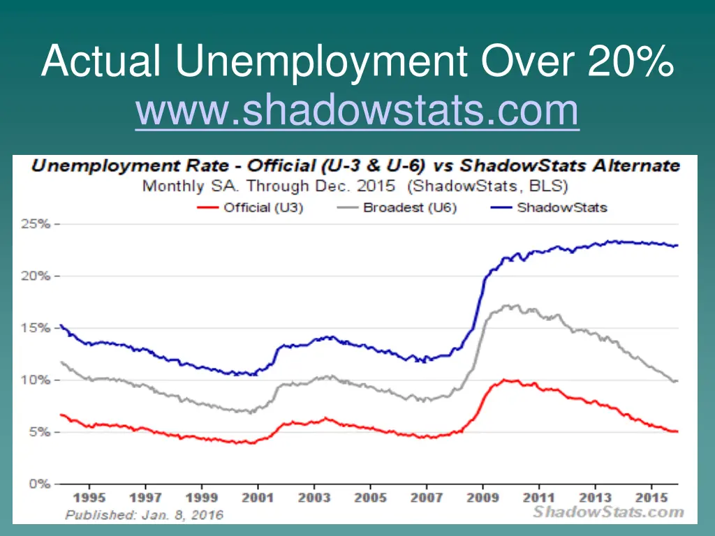 actual unemployment over 20 www shadowstats com