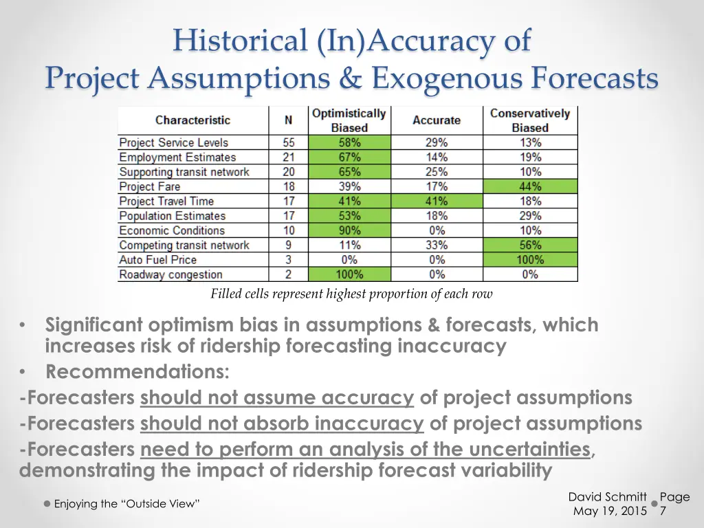 historical in accuracy of project assumptions