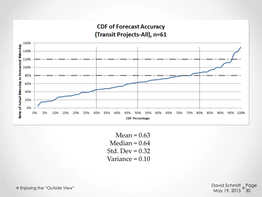 mean 0 63 median 0 64 std dev 0 32 variance 0 10