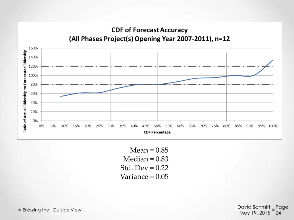 mean 0 85 median 0 83 std dev 0 22 variance 0 05