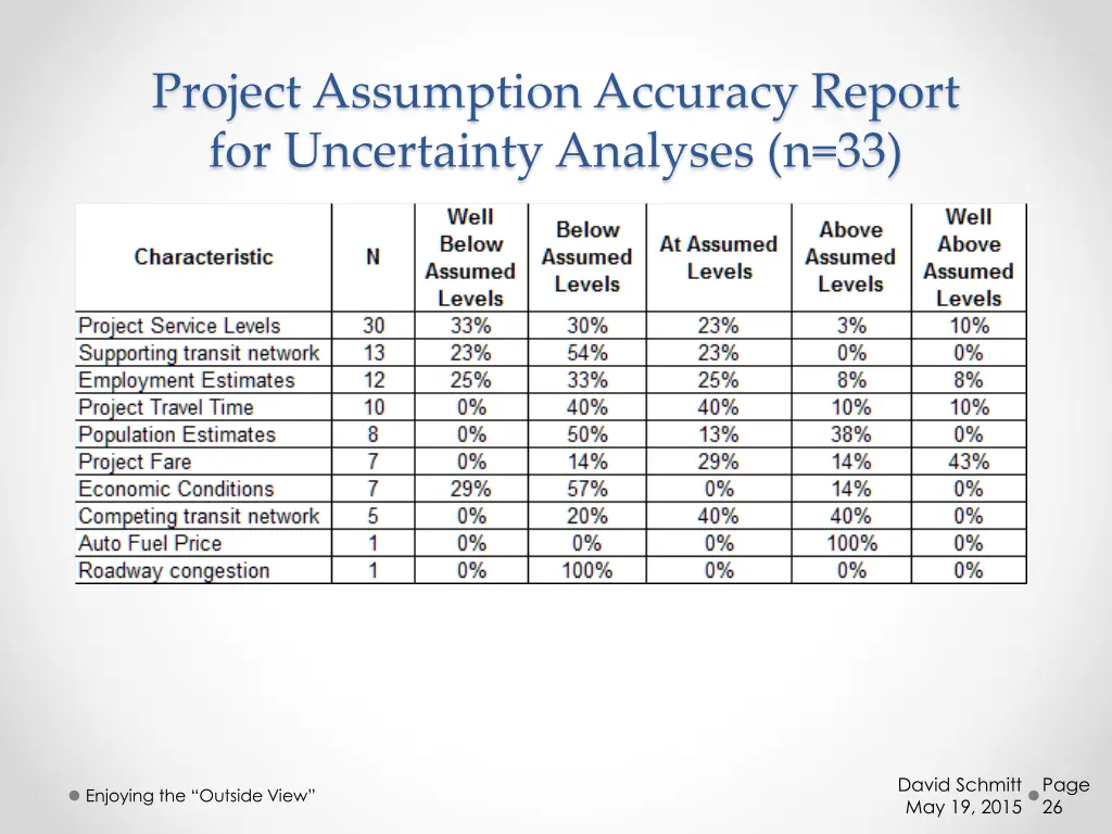 project assumption accuracy report 1