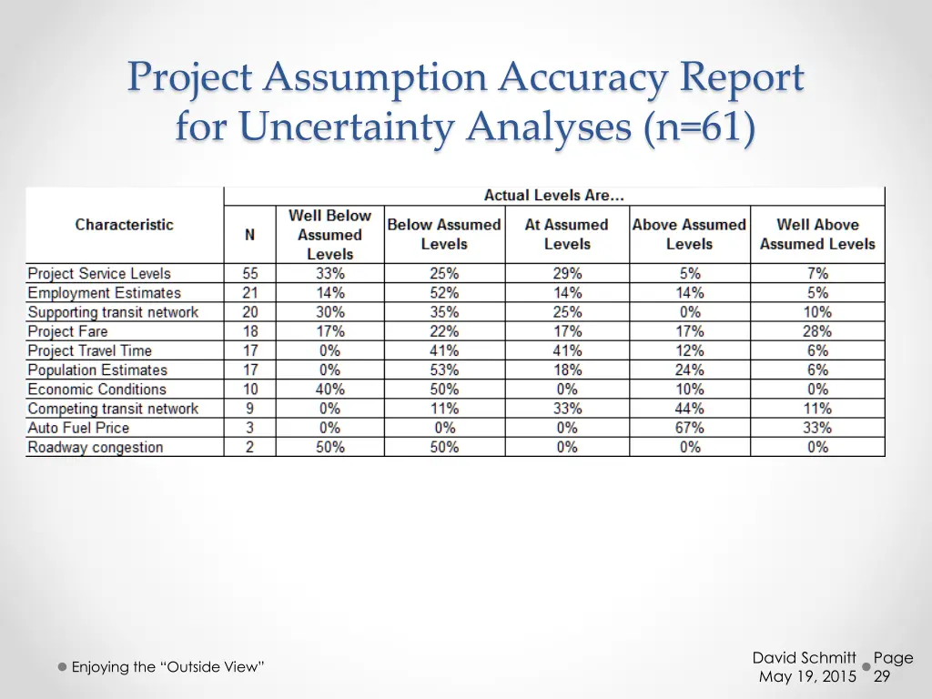 project assumption accuracy report 2