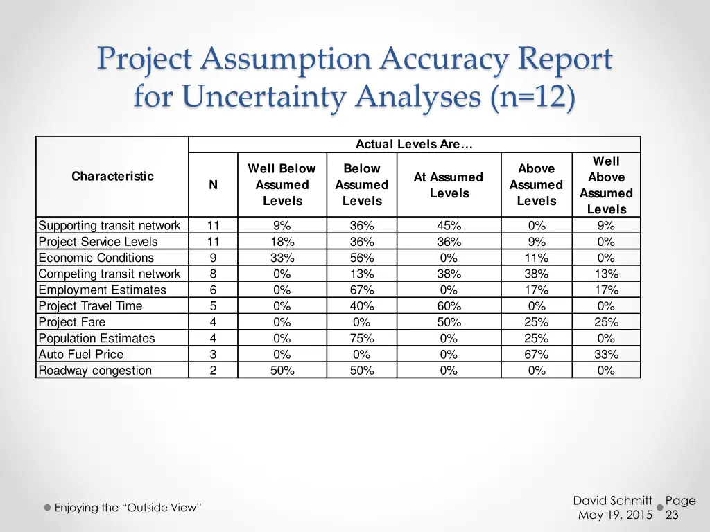 project assumption accuracy report